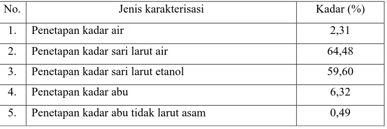 Tabel 4.1. Data karakterisasi serbuk simplisia kulit buah sawo manila  