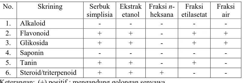 Tabel 4.2 Hasil skrining fitokimia kulit buah sawo manila  