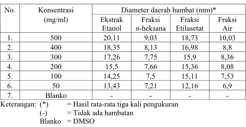 Tabel 4.3 Hasil pengukuran diameter daerah hambatan pertumbuhan bakteri Staphylococcus aureus 