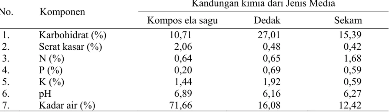 Tabel 2 menunjukkan bahwa pada  umur inkubasi satu hari, media D, media SD  dan media KSD memberikan pengaruh lebih  baik secara signifikan dibandingkan media K,  media KS dan media KD