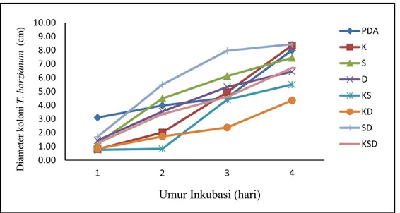 Gambar 2. Perkembangan pertumbuhan diameter koloni T. harzianum berdasarkan umur  inkubasi untuk berbagai jenis media