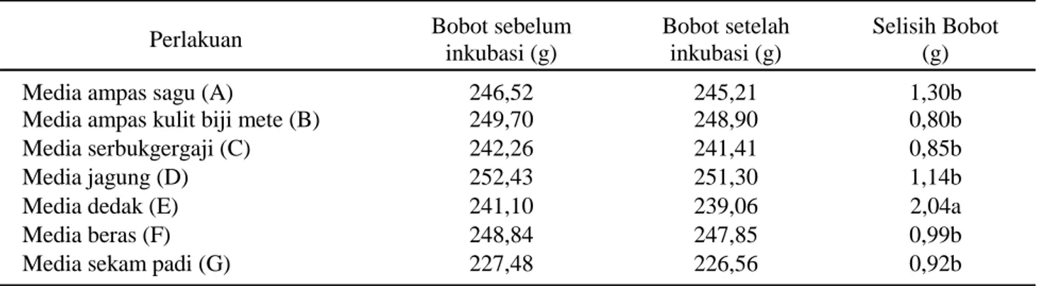 Tabel 4.  Rata-rata jumlah konidiaTrichoderma sp. pada berbagai media perbanyakan (per gram media)