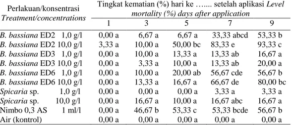 Tabel 1. Tingkat kematian D. hewetti pada perlakuan B. bassiana di laboratorium  Table 1