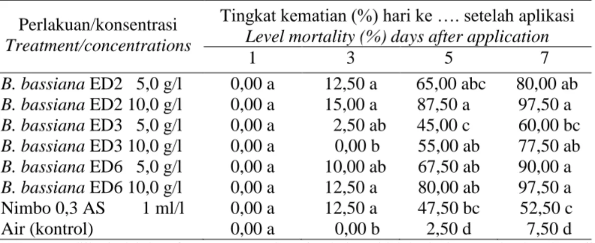 Tabel 2. Tingkat kematian D. hewetti pada perlakuan B. bassiana di lapangan. 