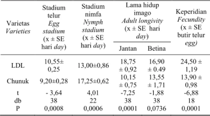 Tabel 1.  Masa perkembangan telur dan nimfa serta lama hidup dan  keperidian imago Diconocoris hewetti pada lada varietas LDL  dan Chunuk 