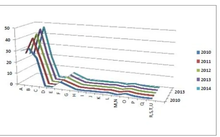 Gambar 4.  1 Peranan PDRB Menurut Lapangan Usaha (persen) 2010-2014 