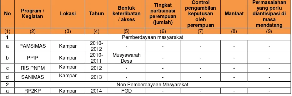 Tabel 4.  1  Kajian Pengaruh Pelaksanaan Kegiatan Bidang Cipta Karya bagi Pengarusutamaan Gender di Kabupaten Kampar 
