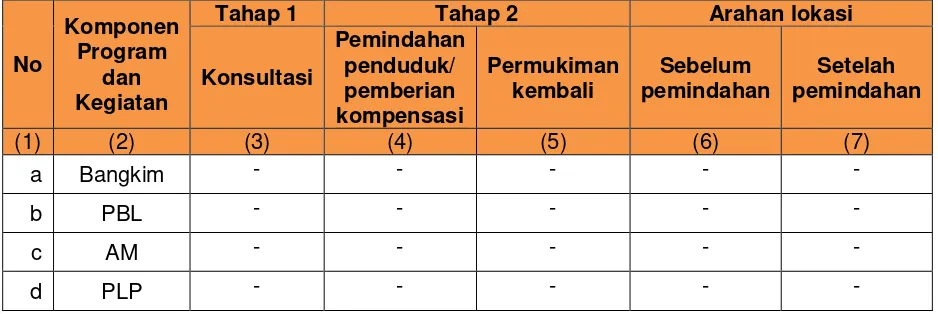 Tabel 4.  2 Kegiatan Pembangunan Cipta Karya yang membutuhkan 