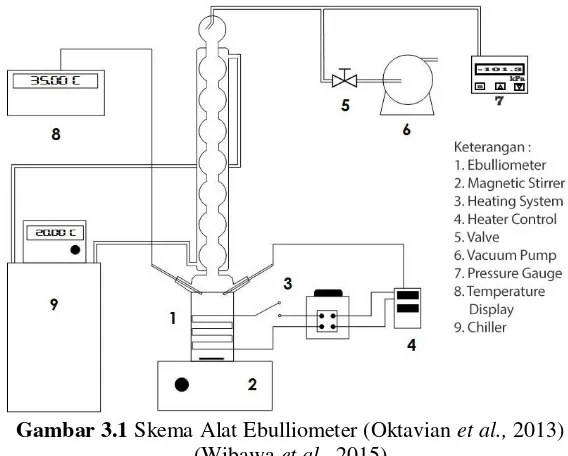 Gambar 3.1 Skema Alat Ebulliometer (Oktavian et al., 2013) 