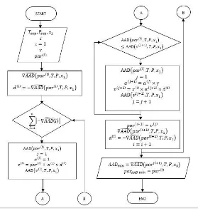Gambar 3.2 Diagram alir perhitungan parameter dengan 