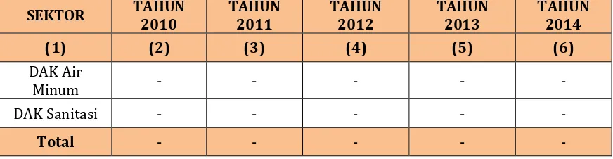 Tabel 5. 7 Perkembangan DAK Infrastruktur Cipta Karya di 