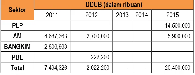 Tabel 5. 5 Perkembangan DDUB dalam 5 Tahun Terakhir 