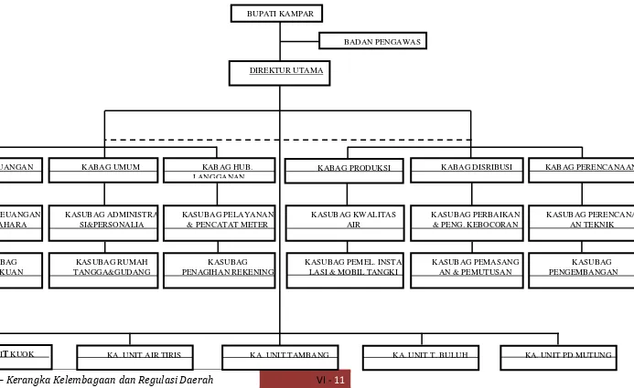 Gambar 6.  2 Struktur Organisasi Perusahaan Daerah Air Minum Tirta Kampar 