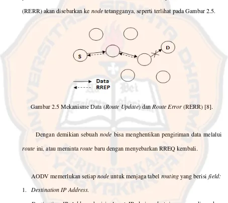 Gambar 2.5 Mekanisme Data (Route Update) dan Route Error (RERR) [8]. 