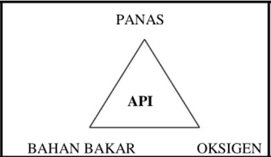 Gambar 1. Segitiga Api (Clar dan Chatten, 1954)    