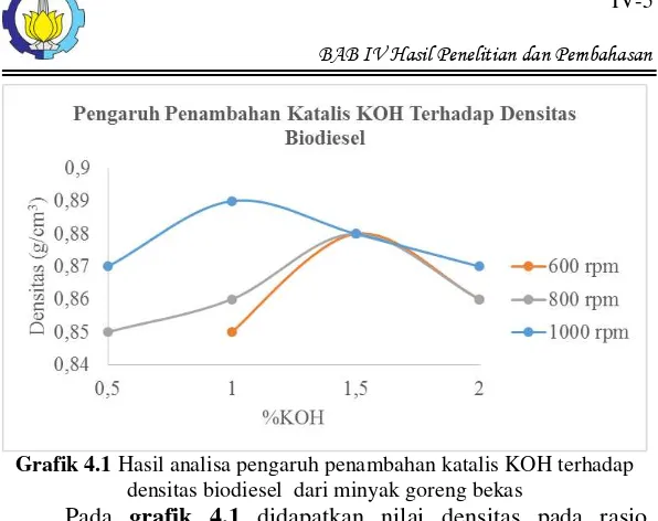 Grafik 4.1 Hasil analisa pengaruh penambahan katalis KOH terhadap 