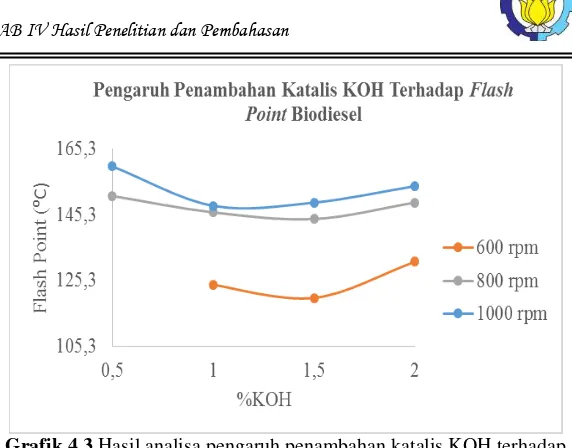 Grafik 4.3  Hasil analisa pengaruh penambahan katalis KOH terhadap Flash Point biodiesel dari minyak goreng bekas 