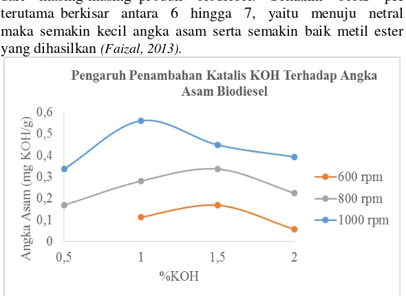 Grafik 4.5 Hasil analisa pengaruh penambahan katalis KOH terhadap angka asam biodiesel dari minyak goreng bekas 