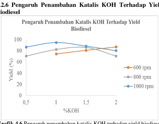 Grafik 4.6  Pengaruh penambahan katalis KOH terhadap yield biodiesel dari minyak goreng bekas 