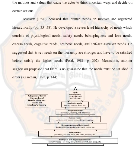 Figure 2.2 Maslow’s hierarchy of needs (Retrieved November 27 2012 from http://www.businessballs.com/maslowhierarchyofneeds7.pdf) 