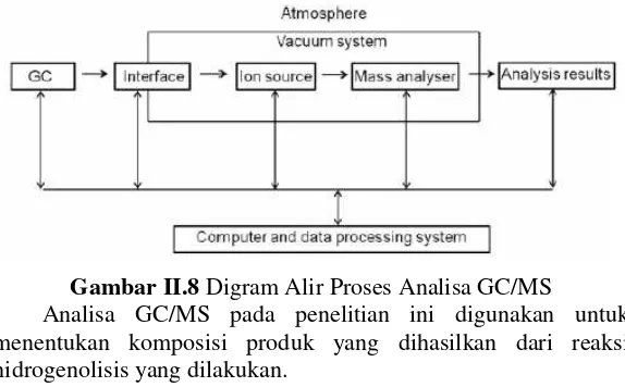 Gambar II.8 Digram Alir Proses Analisa GC/MS menentukan komposisi produk yang dihasilkan dari reaksi Analisa GC/MS pada penelitian ini digunakan untuk hidrogenolisis yang dilakukan