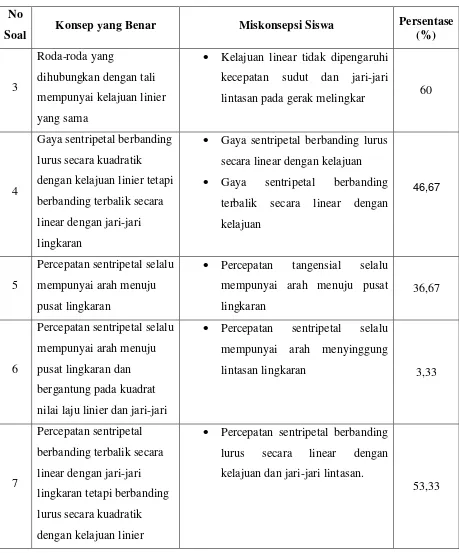 Tabel 3.7. Hasil diagnosis miskonsepsi materi dinamika gerak melingkar (Lanjutan) 