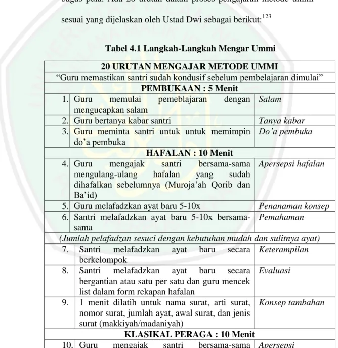 Tabel 4.1 Langkah-Langkah Mengar Ummi  20 URUTAN MENGAJAR METODE UMMI 