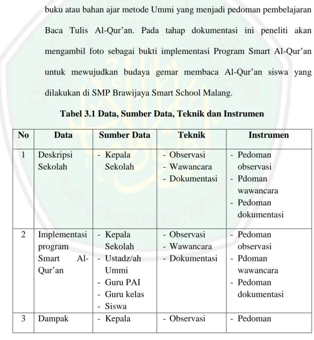 Tabel 3.1 Data, Sumber Data, Teknik dan Instrumen 