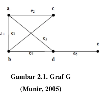 Gambar 2.1. Graf G 
