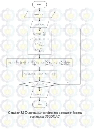 Gambar 3.3 Diagram alir perhitungan parameter dengan 