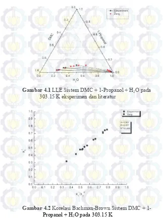 Gambar 4.1 LLE Sistem DMC + 1-Propanol + H2O pada 303.15 K eksperimen dan literatur 