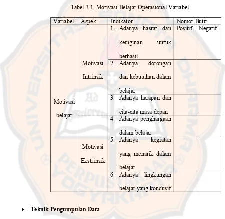 Tabel 3.1. Motivasi Belajar Operasional Variabel