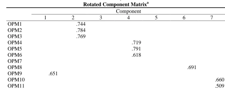 Tabel 1 menjelaskan bahwa hasil rotated factor mengindikasi bahwa OPM9, OPM  13 sampai OPM17 adalah anggota dari factor 1, yang berarti bahwa factor 1 yang menjadi  opini  utama    dari  individu  adalah  yang  terkait  dengan  aman  dalam  arti  bebas  pe