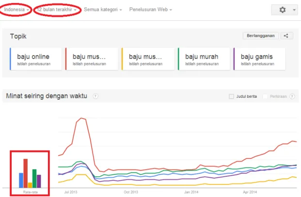 Gambar 6. Analisa Google Trends di Indonesia dalam 12 bulan terakhir 