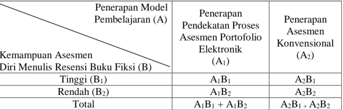 Tabel  3.1  Rancangan Factorial 2x2  Penerapan Model   Pembelajaran (A) 