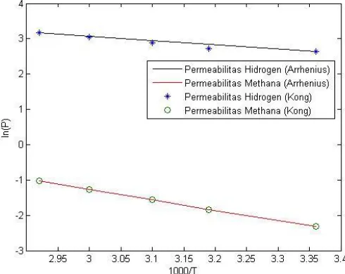 Gambar IV. 1 Pendekatan Permeabilitas Hidrogen dan Methana pada Polyimide dengan menggunakan persamaan Arrhenius 