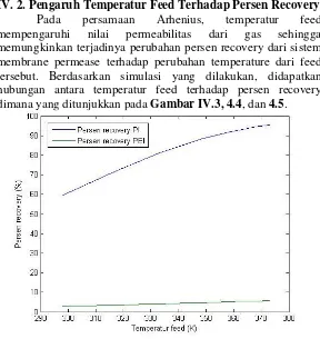 Gambar IV. 3 Hubungan antara Temperatur Feed Terhadap 