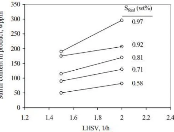 Gambar II.12  Pengaruh LHSV Terhadap Sulfur Removal (Ancheyta, 2011) 