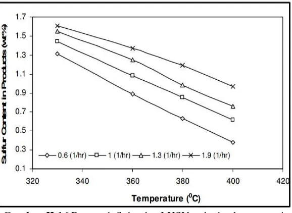 Gambar II.16 Pengaruh Suhu dan LHSV terhadap konsentrasi 