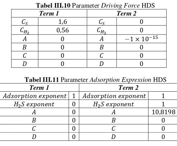 Tabel III.10 Parameter Driving Force HDS  