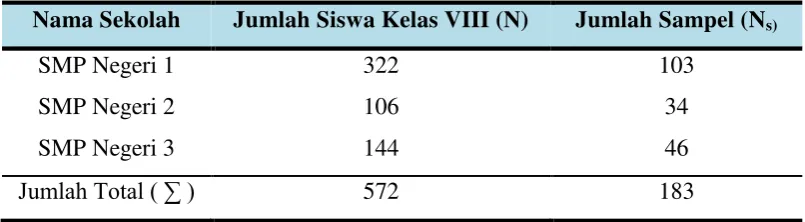 Tabel 3.1 Jumlah Sampel Penelitian 