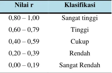 Tabel 3.2 