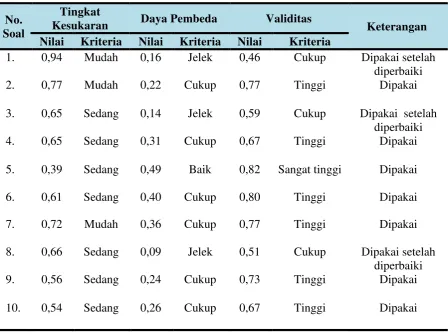                    Tabel 3.5  Klasifikasi Daya Pembeda Butir Soal 