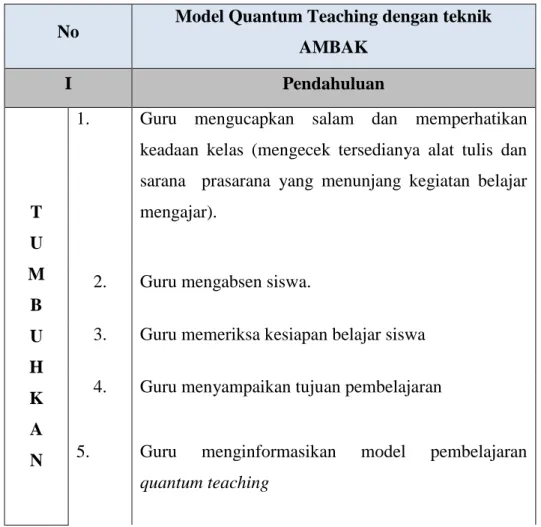 Tabel  3.66  :  Langkah-langkah  Model  Quantum  Teaching  dengan  Teknik  Ambak. 