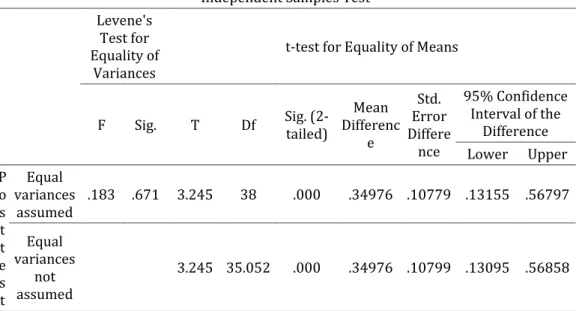 Tabel 8. Hasil Uji Perbedaan Rata-Rata Indeks Gain  Independent Samples Test  Levene's 