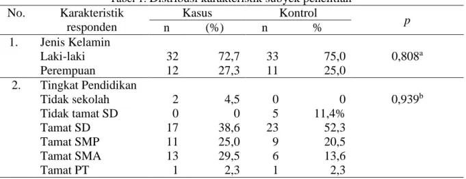 Tabel 1.  Distribusi karakteristik subyek penelitian  No.  Karakteristik  responden  Kasus  Kontrol n (%) n  %  p  1