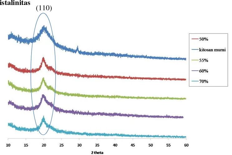 Gambar 4.6. Difatogram XRD dari hasil analisa  unsoluble produk untuk setiap variasi amplitudo generator ultrasonik  