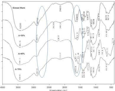 Gambar 4.7. Spektrum FTIR hasil analisa unsoluble produk degradasi untuk sonikasi pada  variasi amplitudo generator ultrasonik  
