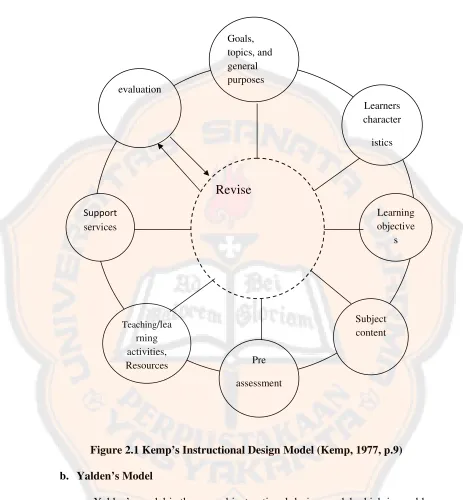 Figure 2.1 Kemp’s Instructional Design Model (Kemp, 1977, p.9) 