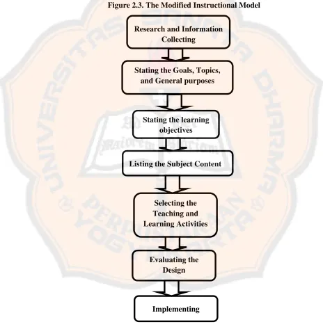 Figure 2.3. The Modified Instructional Model 